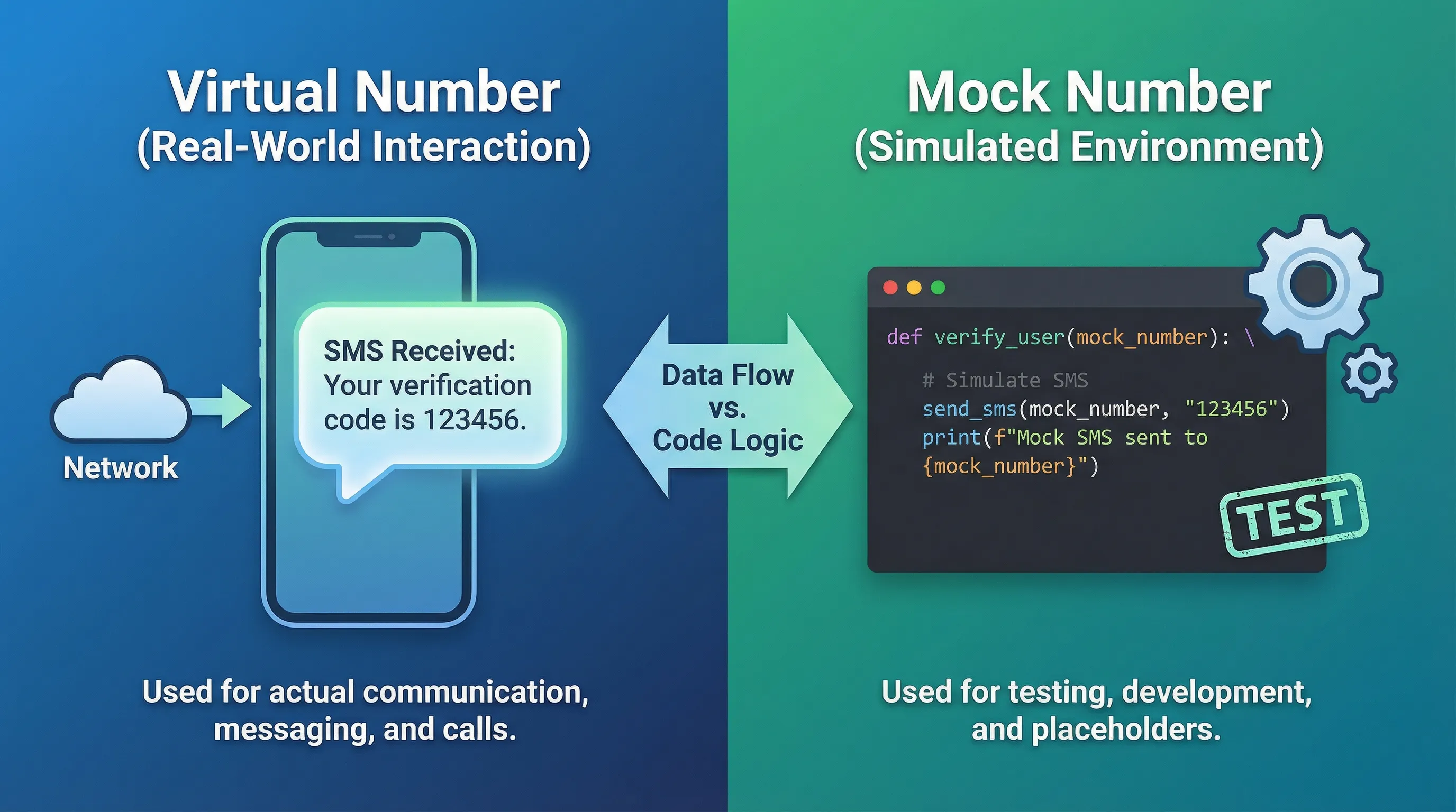 A comparison infographic showing a 'Virtual Number' receiving an SMS bubble vs a 'Mock Number' being used in a clean software code snippet.